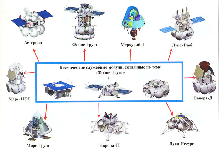 Адаптация служебных модулей к перспективным космическим комплексам для фундаментальных планетных исследований
