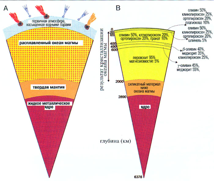 Модель строения Земли в конце ее аккрекции (А) и предполагаемый минеральный состав мантии и коры

