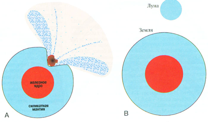 Модель образования Луны: А - падение на Землю большого космического тела; В - формирование из вещества земной мантии, выброшенной при ударе 
