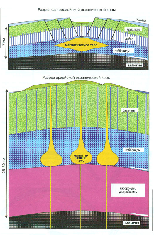 Разрез типичной фанерозойской океанической коры и предплагаемый разрез архейской океанической коры
