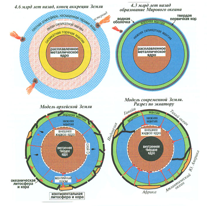 Обобщающая схема геологической истории Земли
