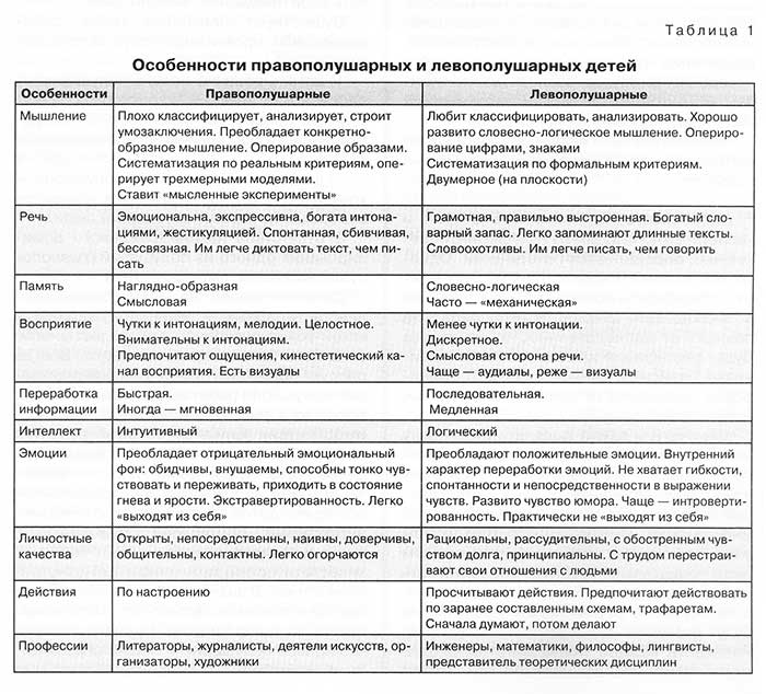 Контрольная работа по теме Функциональная асимметрия мозга и ее влияние на психическое развитие