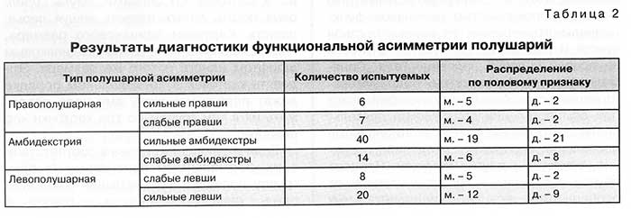 Реферат: Функциональная ассиметрия головного мозга