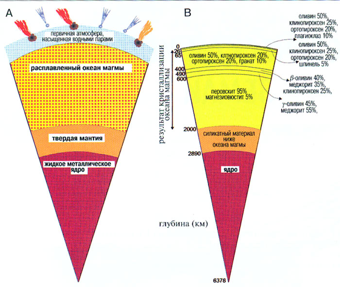 Модель строения Земли в конце ее аккрекции (А) и предполагаемый минеральный состав мантии и коры

