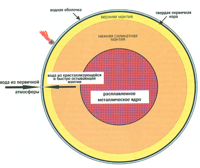 Предполагаемый разрез Земли около 4,3 млрд лет назад и схема образования первичного водного океана

