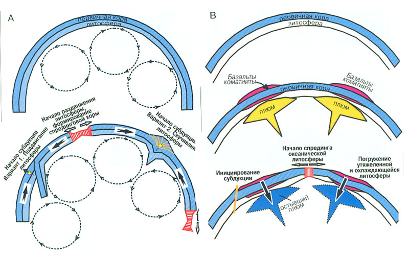 Модели А - активного начала тектоники плит;  В - пассивного начала тектоники плит

