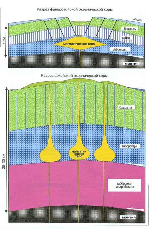 Разрез типичной фанерозойской океанической коры и предплагаемый разрез архейской океанической коры
